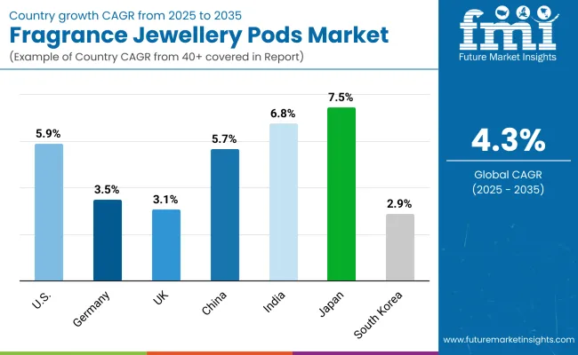 Fragrance Jewellery Pods Market By Country