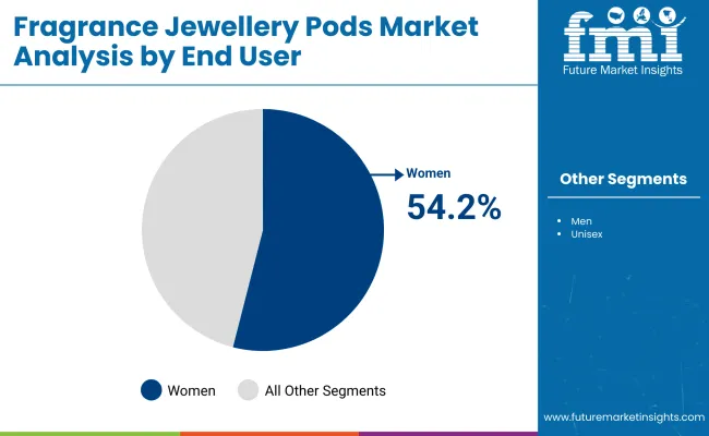 Fragrance Jewellery Pods Market By End User
