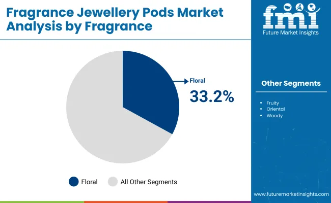 Fragrance Jewellery Pods Market By Fragrance