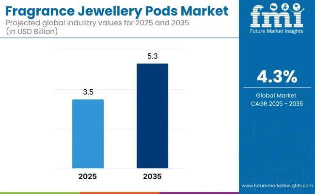 Fragrance Jewellery Pods Market