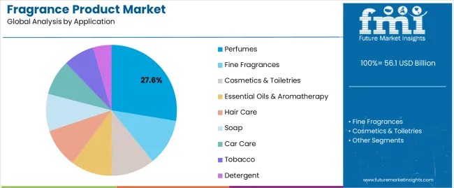 Fragrance Product Market Analysis By Application