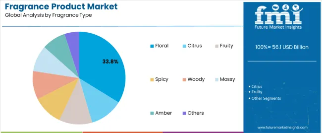 Fragrance Product Market Analysis By Fragrance Type