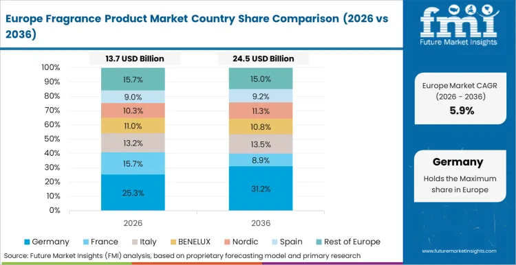 Fragrance Product Market Europe Country Market Share Analysis, 2026 & 2036