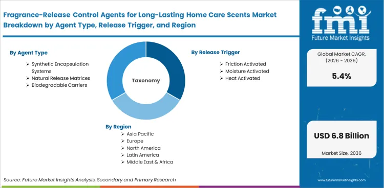 Fragrance Release Control Agents For Long Lasting Home Care Scents Market Breakdown By Agent Type, Release Trigger, And Region