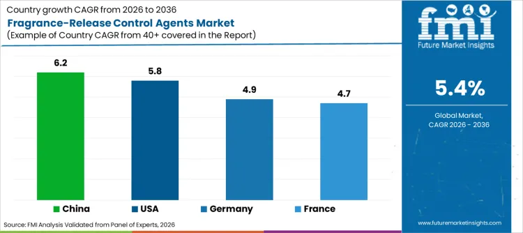 Fragrance Release Control Agents Market Cagr Analysis By Country