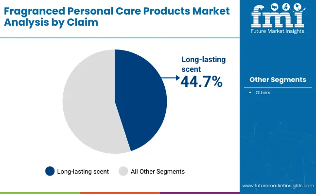 Fragranced Personal Care Products Market By Claim