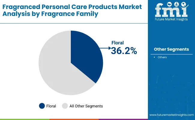 Fragranced Personal Care Products Market By Fragrance