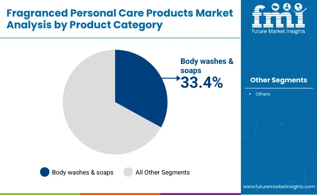 Fragranced Personal Care Products Market By Product