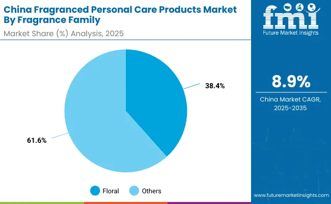 Fragranced Personal Care Products Market China