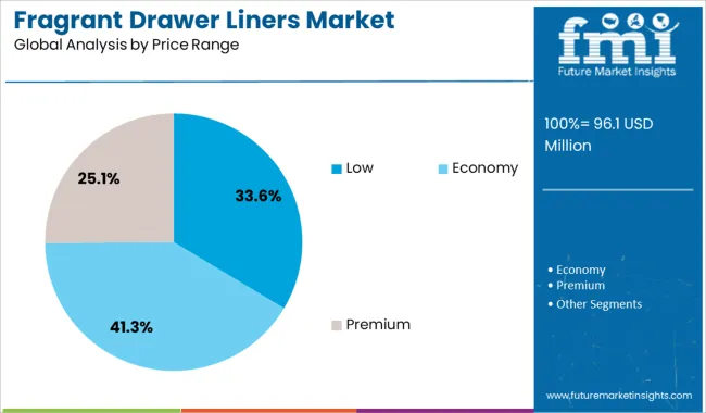 Fragrant Drawer Liners Market Analysis By Price Range