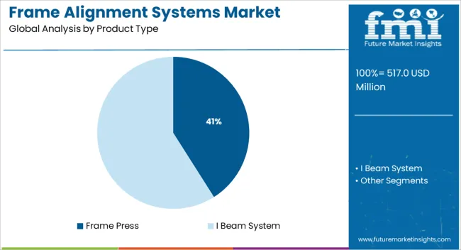 Frame Alignment Systems Market Analysis By Product Type
