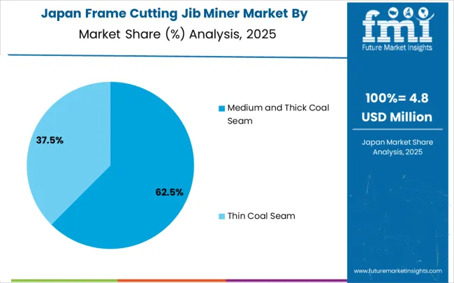 Frame Cutting Jib Miner Market Japan Market Share Analysis By Classification