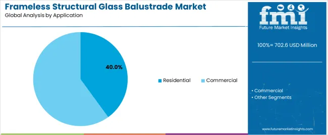 Frameless Structural Glass Balustrade Market Analysis By Application