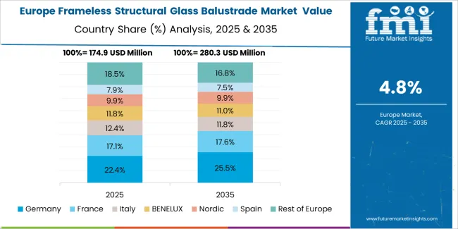 Frameless Structural Glass Balustrade Market Europe Country Market Share Analysis, 2025 & 2035
