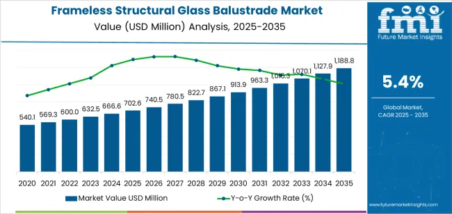 Frameless Structural Glass Balustrade Market Market Value Analysis