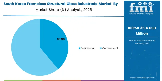 Frameless Structural Glass Balustrade Market South Korea Market Share Analysis By Application