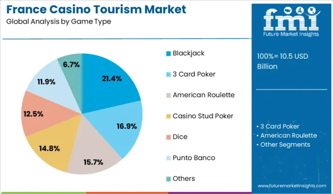 France Casino Tourism Market Analysis By Game Type