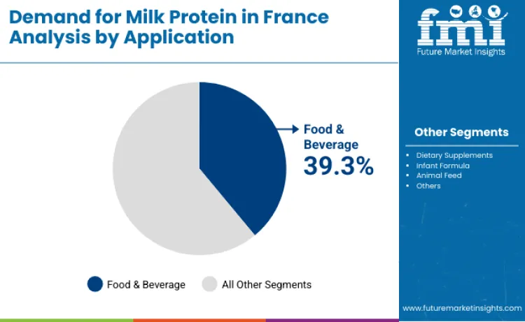 France Milk Protein Market By Application