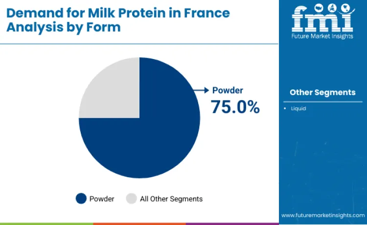 France Milk Protein Market By Form