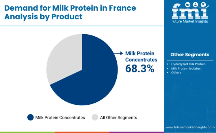 France Milk Protein Market By Product