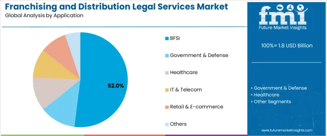 Franchising And Distribution Legal Services Market Analysis By Application