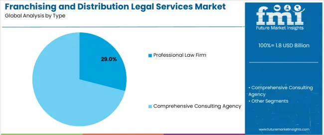 Franchising And Distribution Legal Services Market Analysis By Type