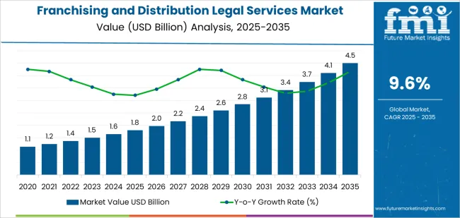 Franchising And Distribution Legal Services Market Market Value Analysis