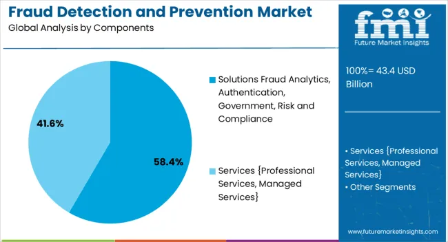 Fraud Detection And Prevention Market Analysis By Components