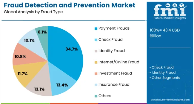 Fraud Detection And Prevention Market Analysis By Fraud Type