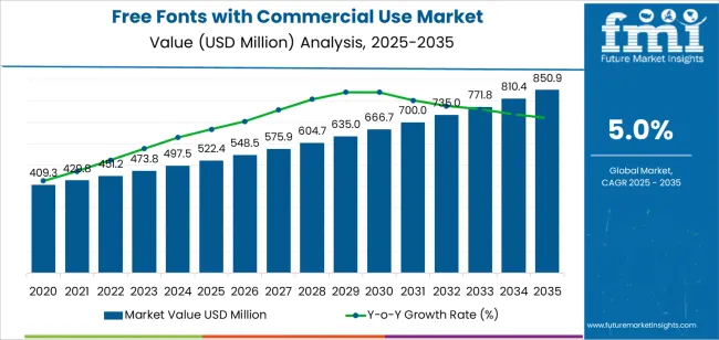 Free Fonts With Commercial Use Market Market Value Analysis Free Fonts With Commercial Use Market Market Value Analysis