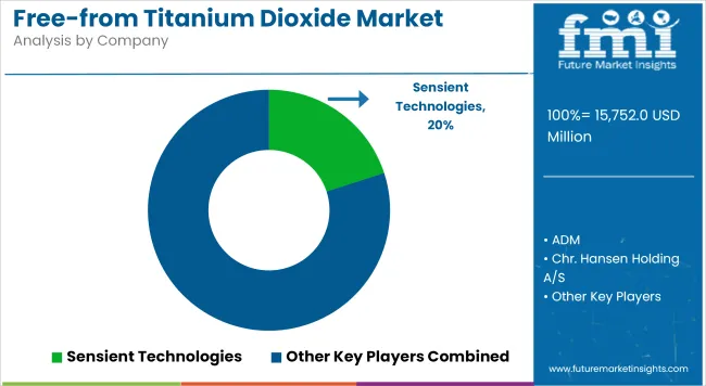 Free From Titanium Dioxide Market Analysis By Company