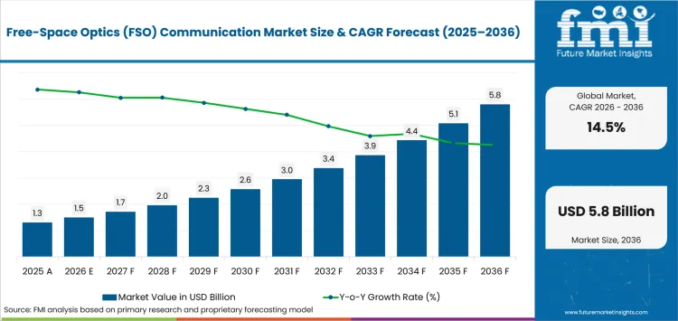 Free Space Optics (fso) Communication Market Value Analysis