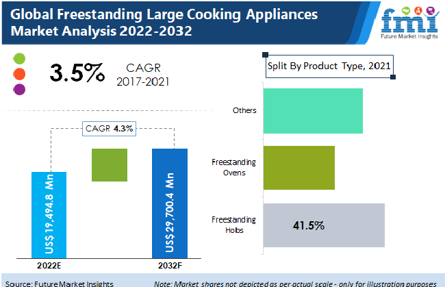 Freestanding Large Cooking Appliance Market