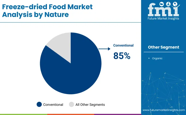 Freeze Dried Food Market Analysis By Nature