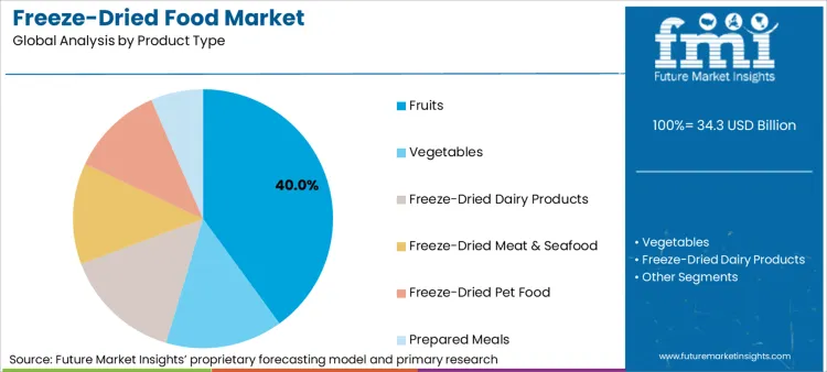 Freeze Dried Food Market Analysis By Product Type Freeze Dried Food Market Analysis By Product Type