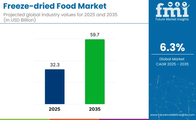 Freeze Dried Food Market
