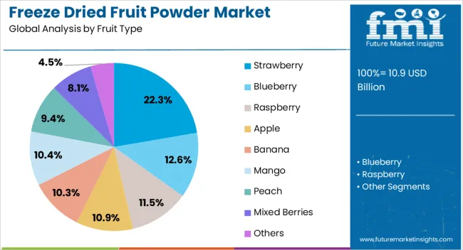 Freeze Dried Fruit Powder Market Analysis By Fruit Type