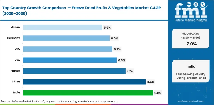 Freeze Dried Fruits & Vegetables Market Cagr Analysis By Country
