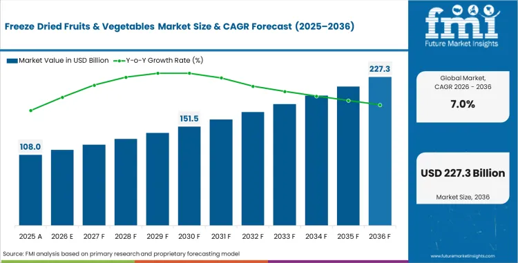 Freeze Dried Fruits & Vegetables Market Market Value Analysis
