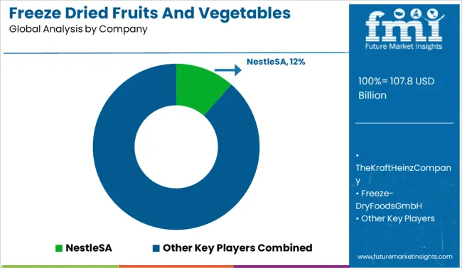 Freeze Dried Fruits And Vegetables Analysis By Company