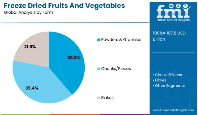 Freeze Dried Fruits And Vegetables Analysis By Form