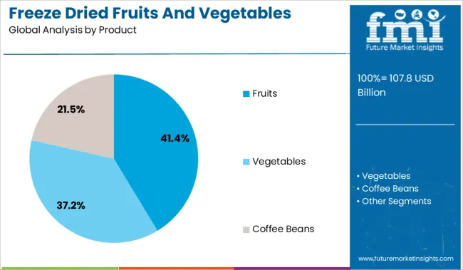 Freeze Dried Fruits And Vegetables Analysis By Product