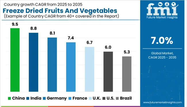 Freeze Dried Fruits And Vegetables Cagr Analysis By Country