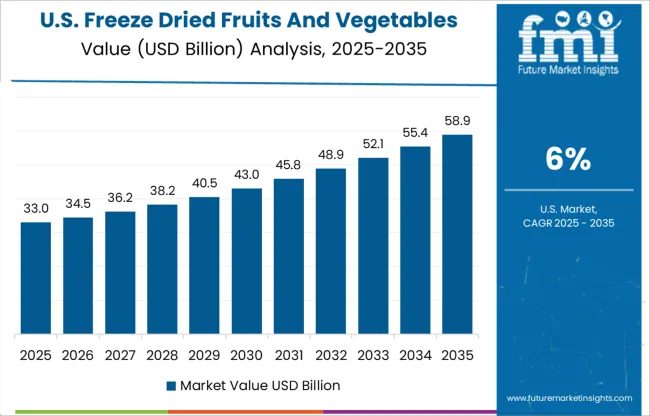 Freeze Dried Fruits And Vegetables Country Value Analysis