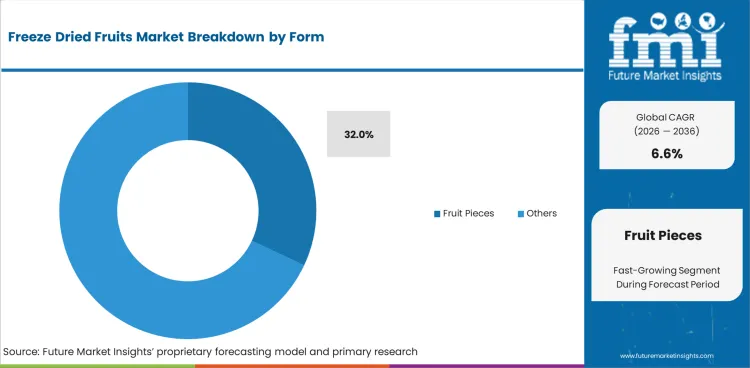 Freeze Dried Fruits Market Analysis By Form