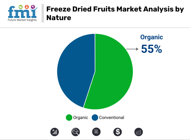 Freeze Dried Fruits Market Analysis By Nature