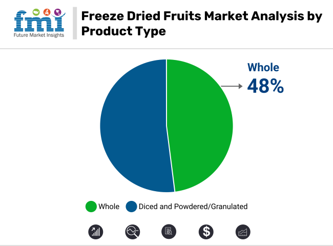 Freeze Dried Fruits Market Analysis By Product Type