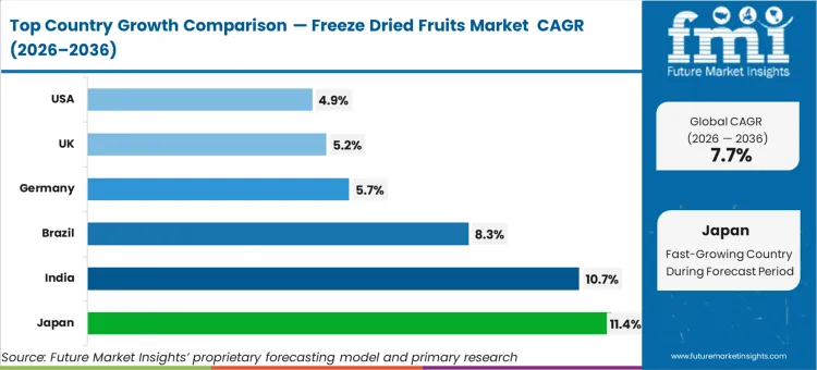Freeze Dried Fruits Market Cagr Analysis By Country