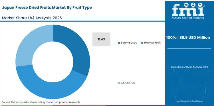 Freeze Dried Fruits Market Japan Market Share Analysis By Fruit Type 