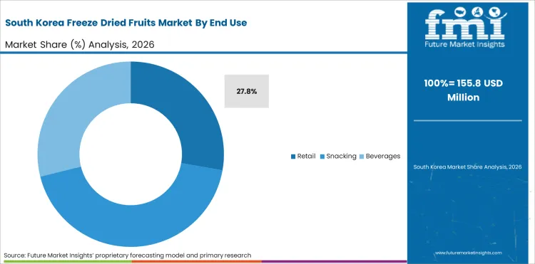 Freeze Dried Fruits Market South Korea Market Share Analysis By End Use 